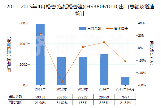 2011-2015年4月松香(包括松香渣)(HS38061010)出口總額及增速統(tǒng)計(jì)